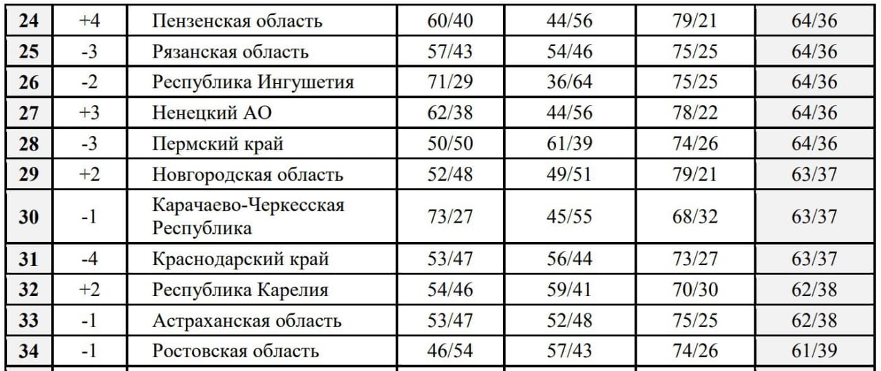 Краснодарский край потерял в экологическом рейтинге сразу 10 пунктов