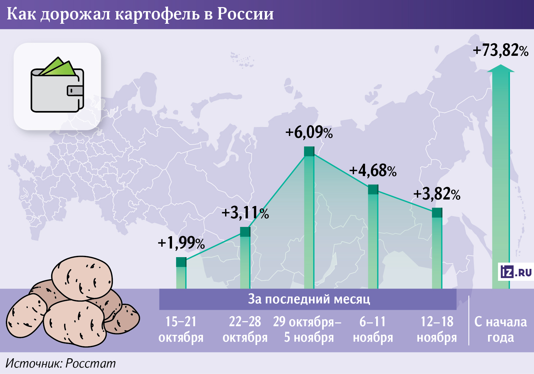 Рост цен на картофель