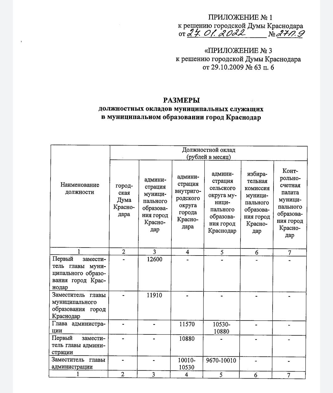 Под сурдинку: чиновникам Краснодара увеличили зарплату на 20%