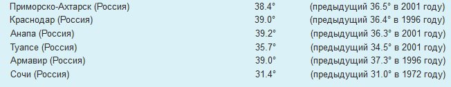 Рекорды температур в Краснодарском крае
