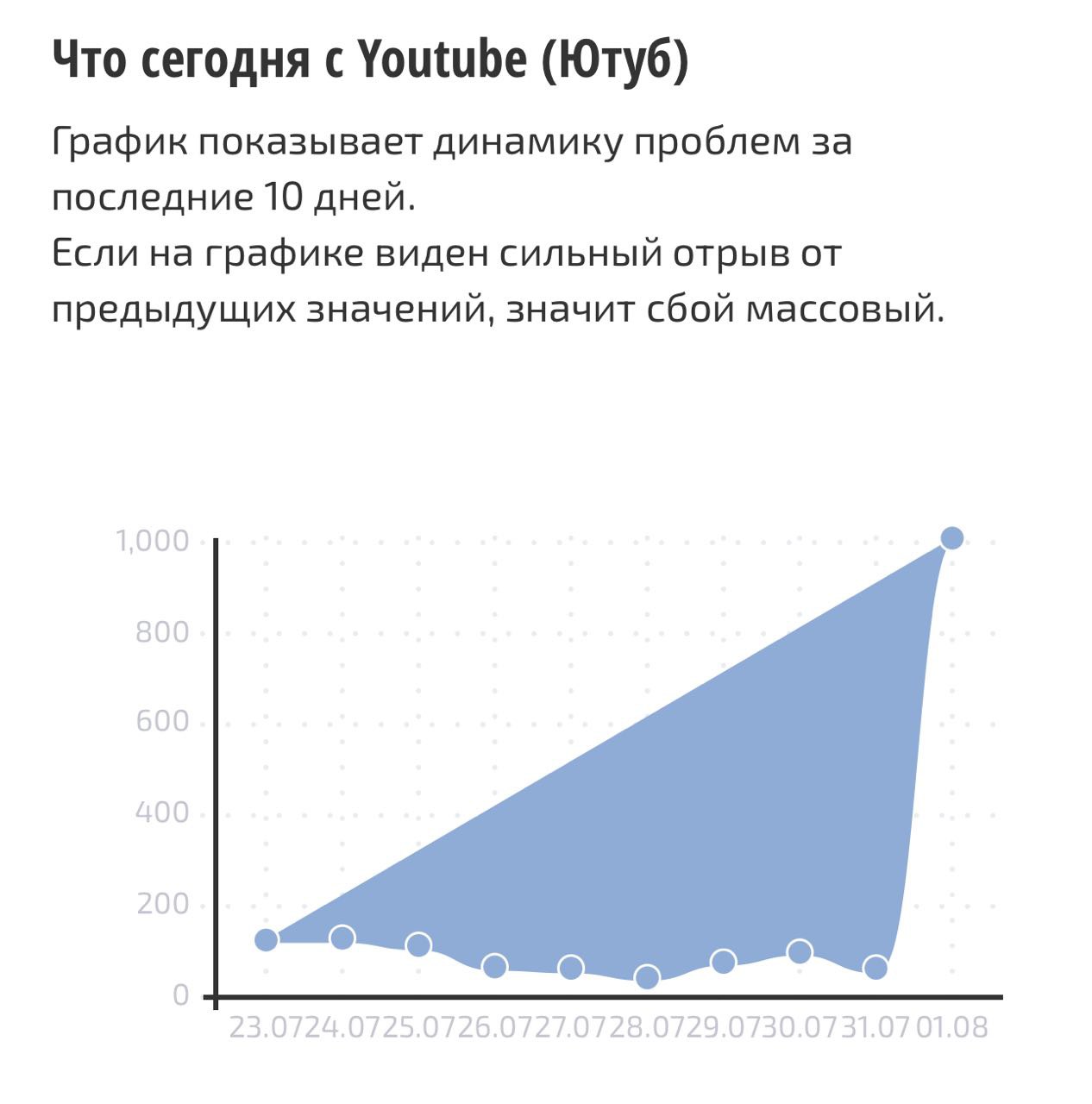 Сбой работы Ютуб