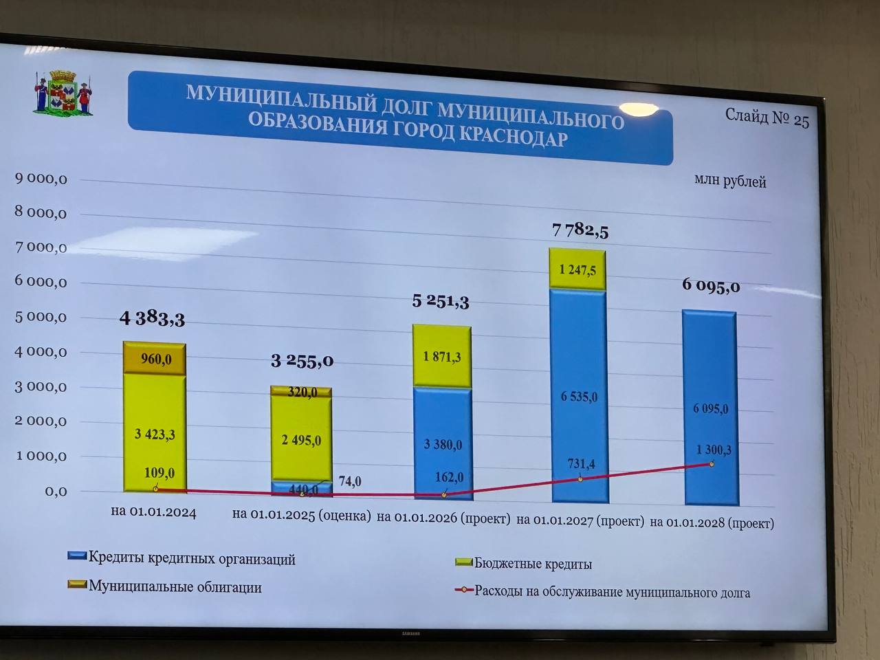 Бюджет Краснодара 2025 