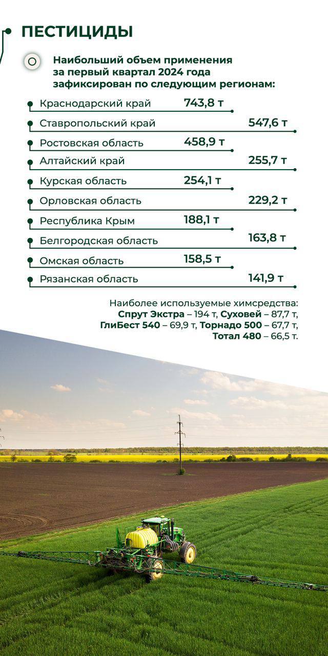 Краснодарский край стал лидером по использованию пестицидов в сельском хозяйстве