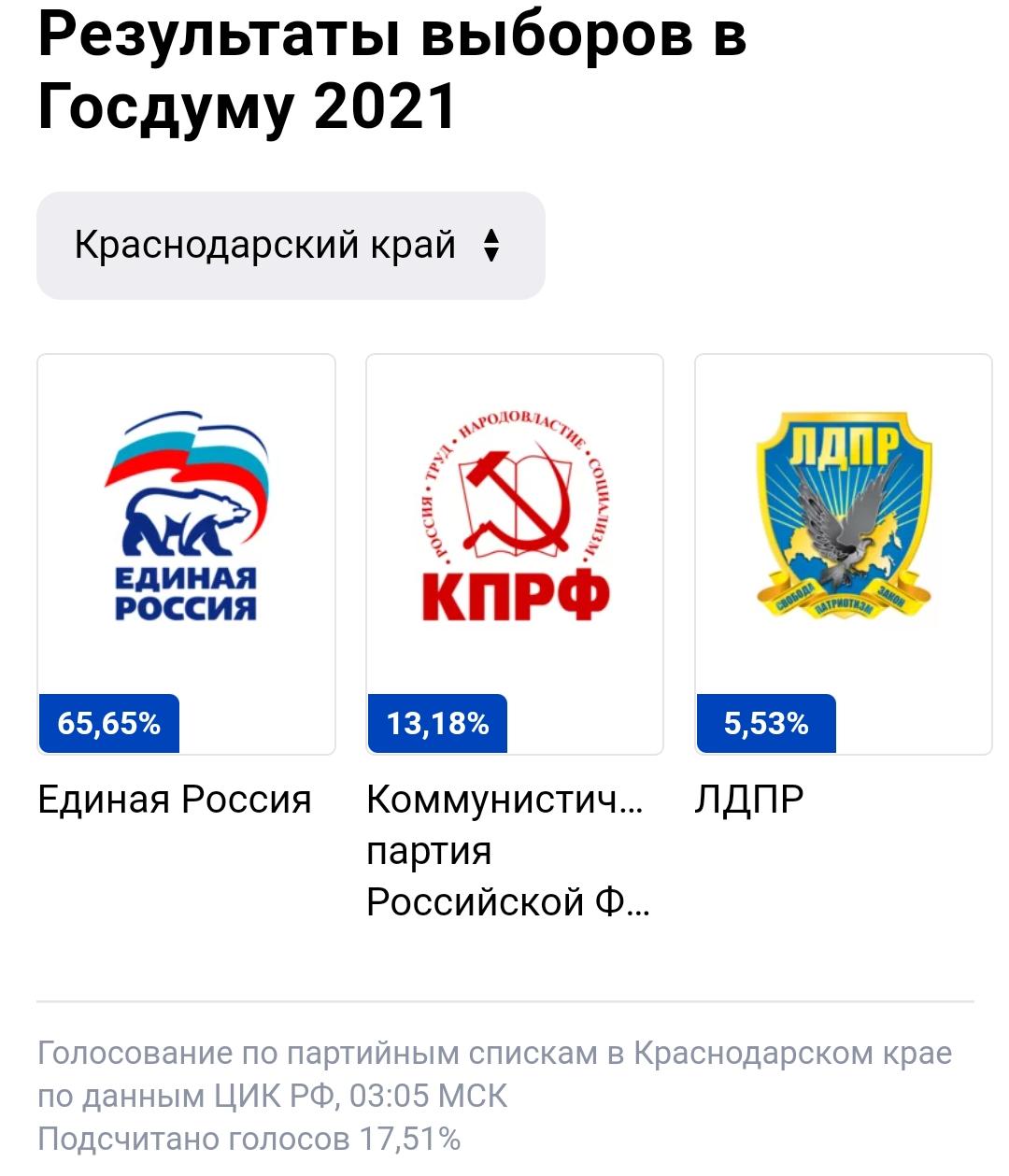 По итогам выборов Краснодарский край дал фору многим регионам