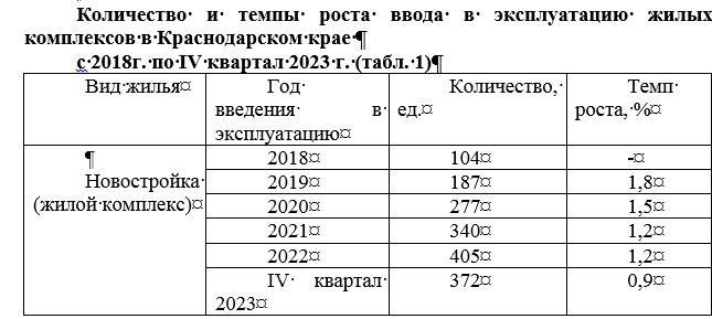 Стало известно, от чего зависит стоимость жилья в Краснодарском крае