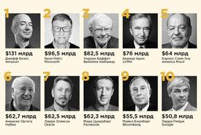 Пандемия на пользу: 10 богатейших людей планеты удвоили капиталы